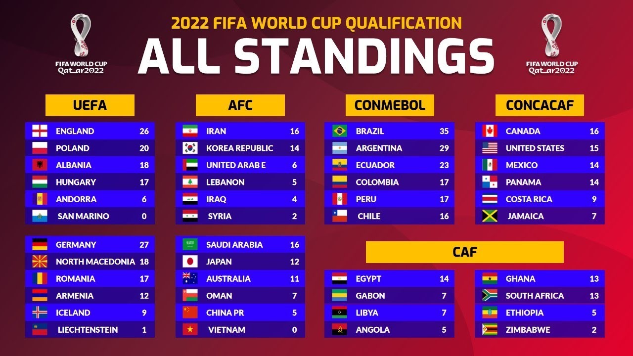 FIFA World Cup 2022 Qualifiers Standings