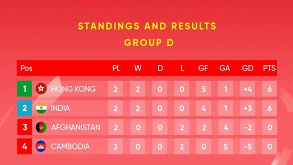 AFC Asian Cup 2023 Qualifiers Points table Third round Standings