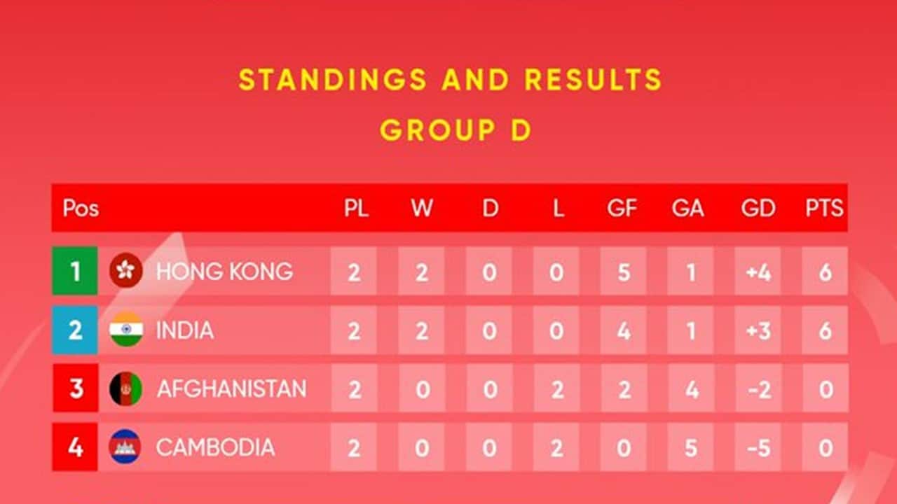 AFC Asian Cup 2023 Qualifiers Points table